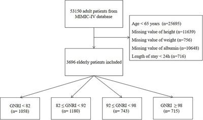 Association of geriatric nutritional risk index with all-cause hospital mortality among elderly patients in intensive care unit